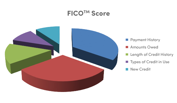 FICO Score breakdown