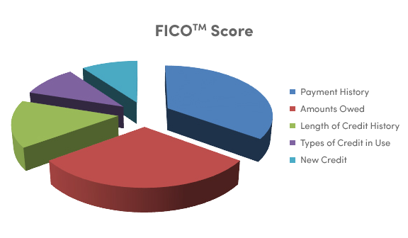 Pie chart of the categories that make up a FICO Score: payment history, amounts owed, length of credit history, types of credit in use and new credit.